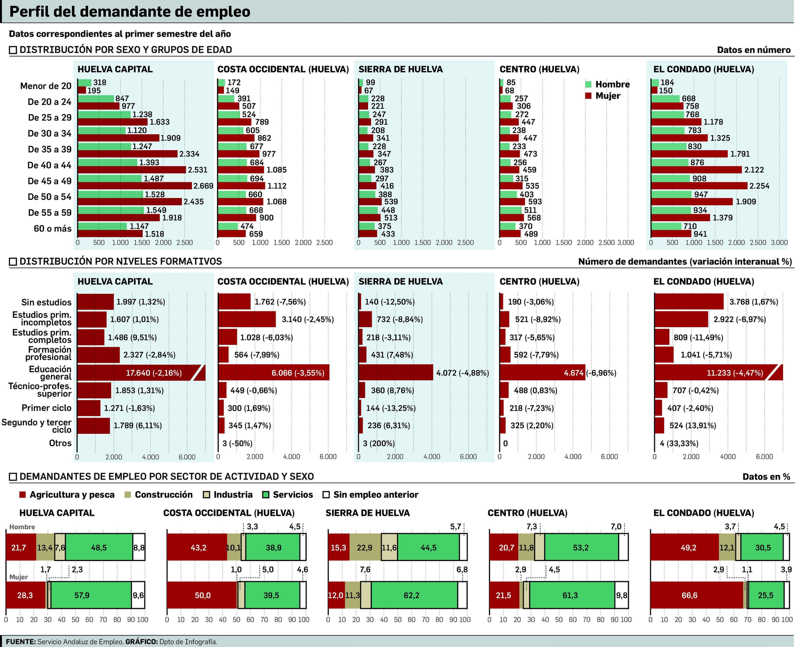 Sólo el 12% de los que buscan un empleo tiene estudios postsecundarios