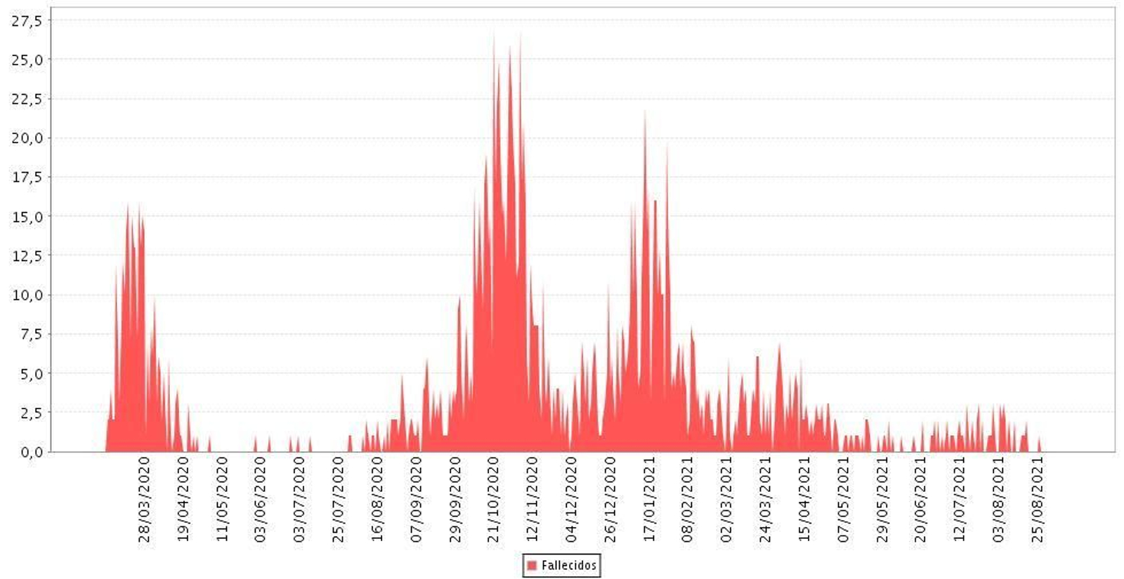 Número de fallecidos por Covid-19 en Granada por fecha de diagnóstico
