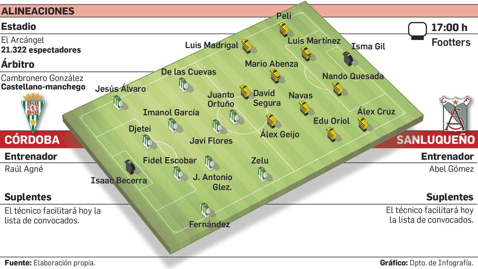 Alineaciones probables del Córdoba CF-Atlético Sanluqueño.
