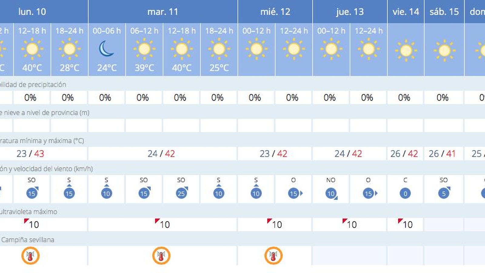 Tiempo en Sevilla del 10 al 16 de julio de 2023