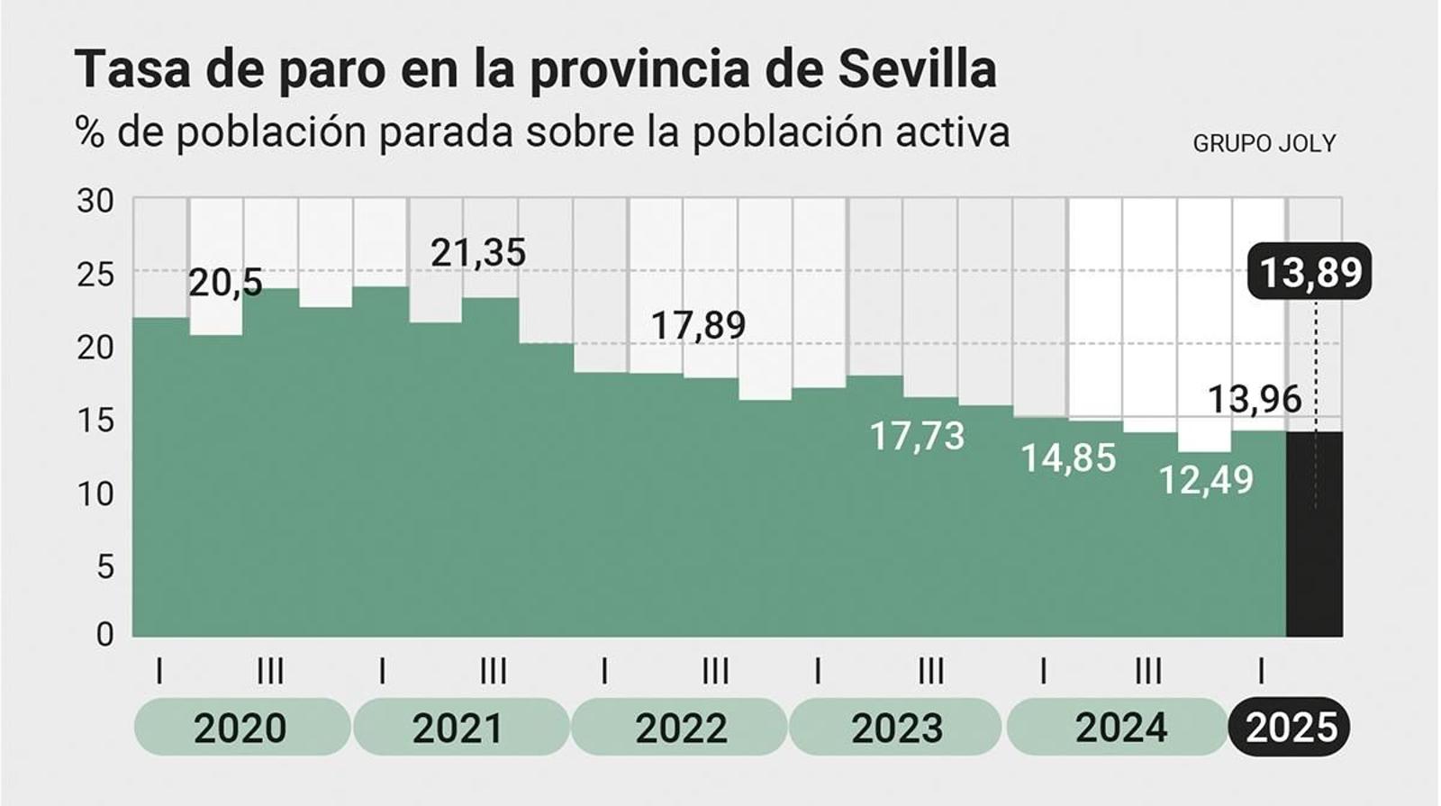 Tasa de paro en la provincia de Sevilla