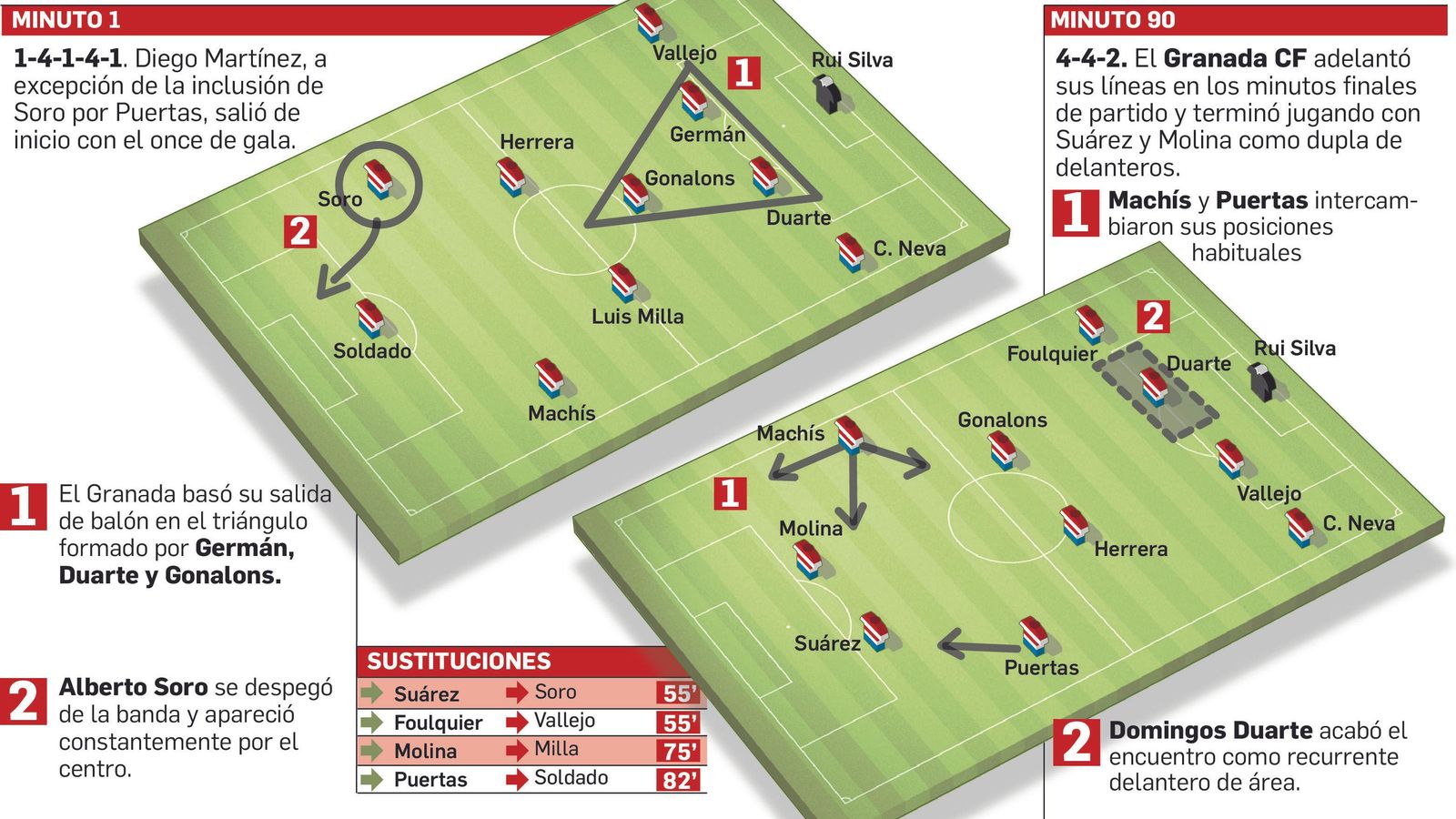 Los rojiblancos retrasaron sus líneas