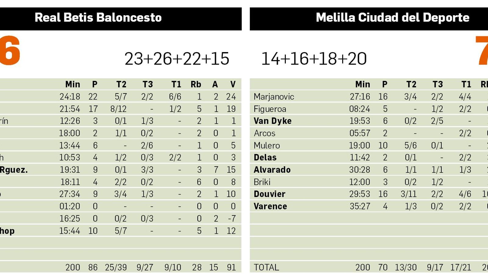La ficha del partido.