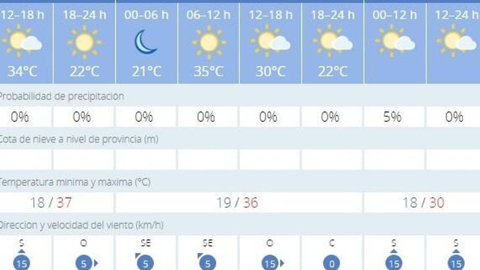Las temperaturas máximas alcanzarán hoy los 37º