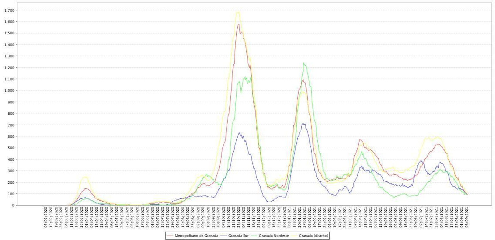 Evolución de la tasa de incidencia a 14 días en Granada y sus distritos sanitarios