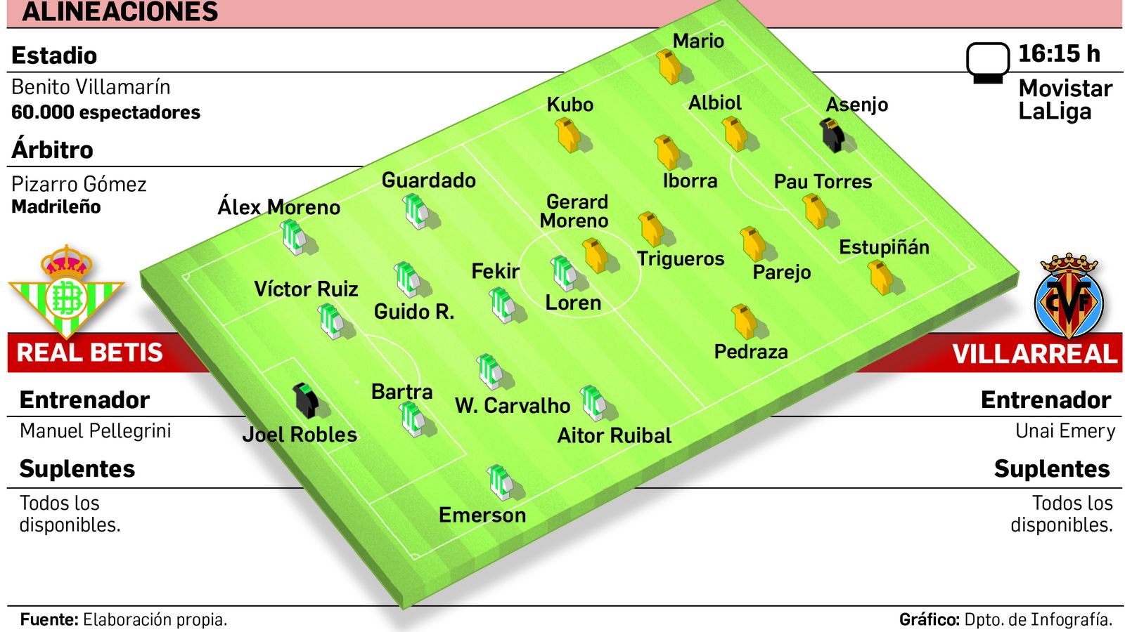 Alineaciones probables