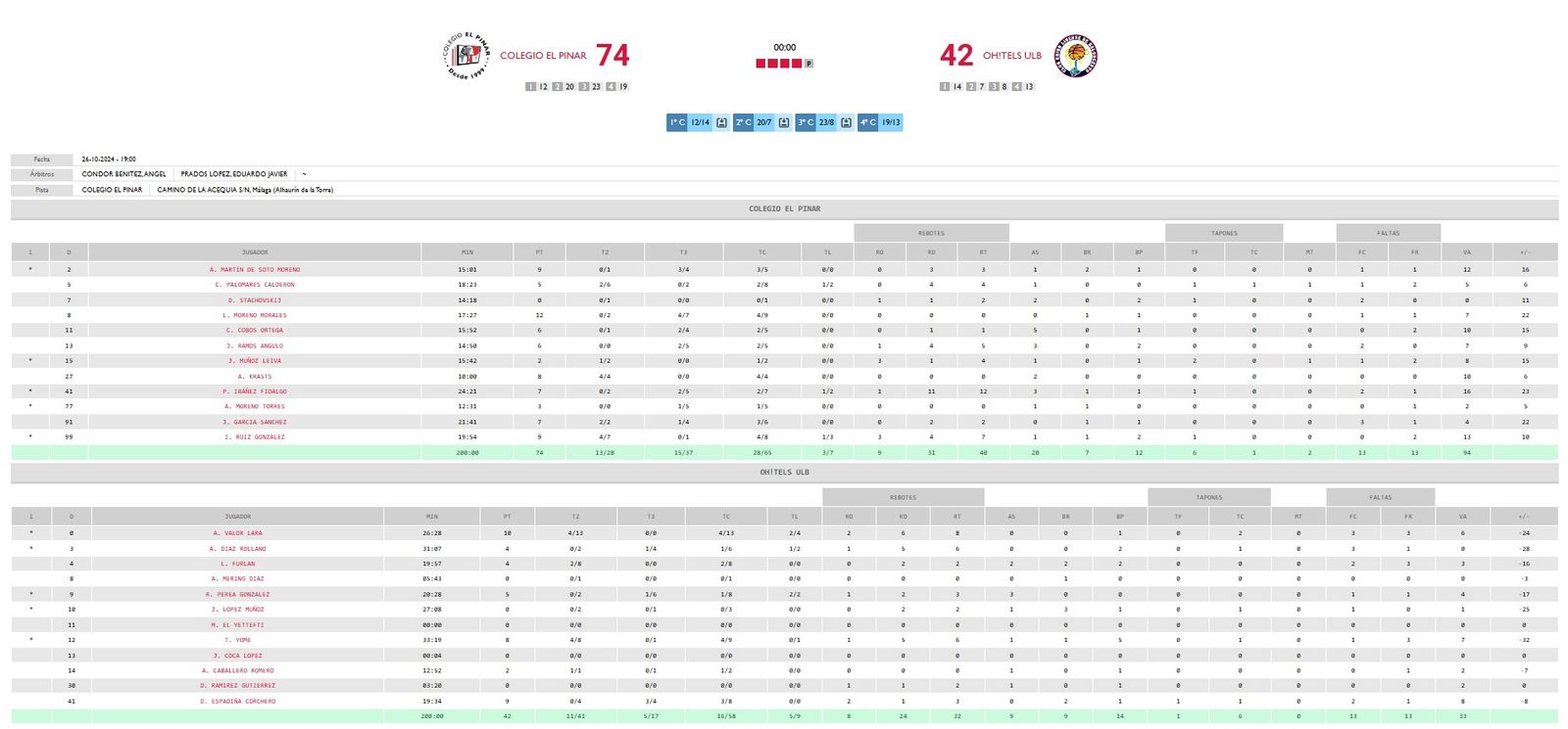 Estadísticas de Colegio El Pinar-ULB (tercera jornada)