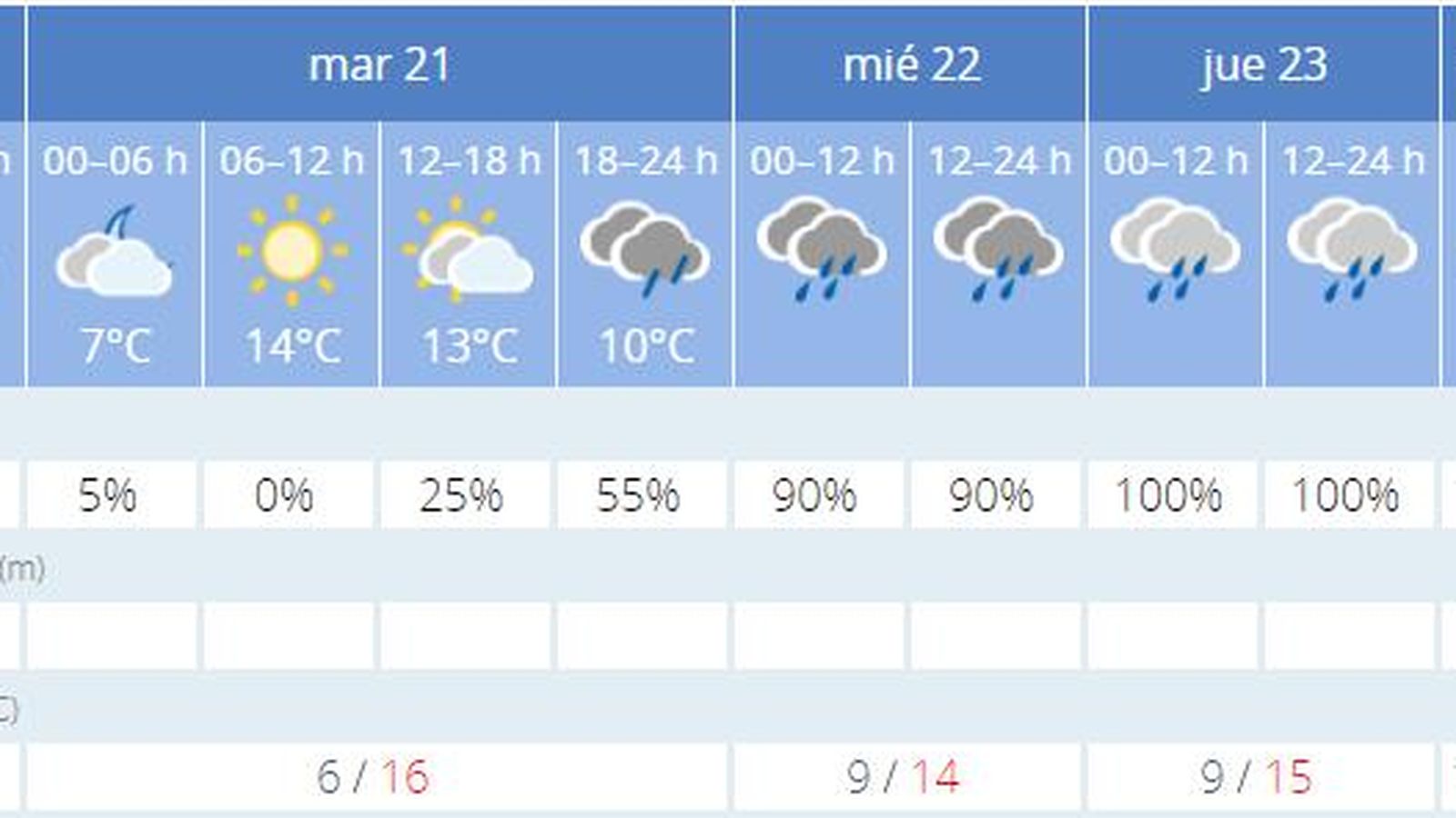 El tiempo en Sevilla
