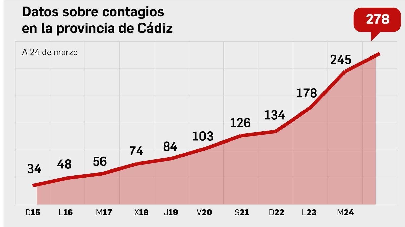 Datos sobre contagios en Cádiz.