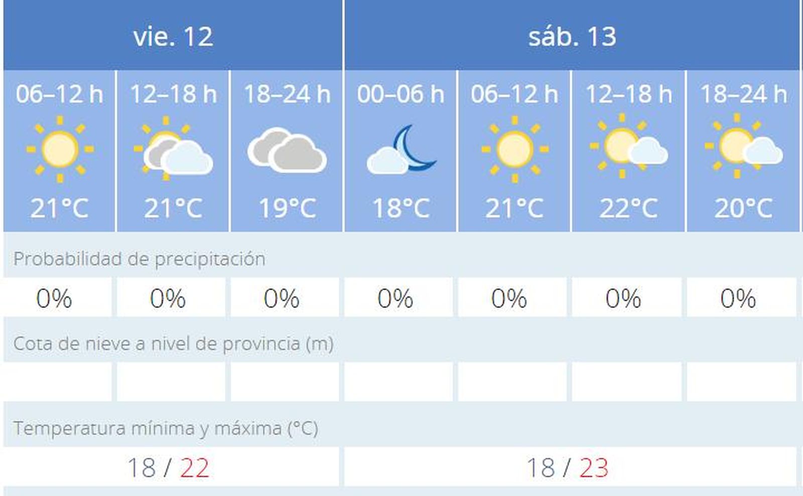 Predicción de Aemet para Cádiz.
