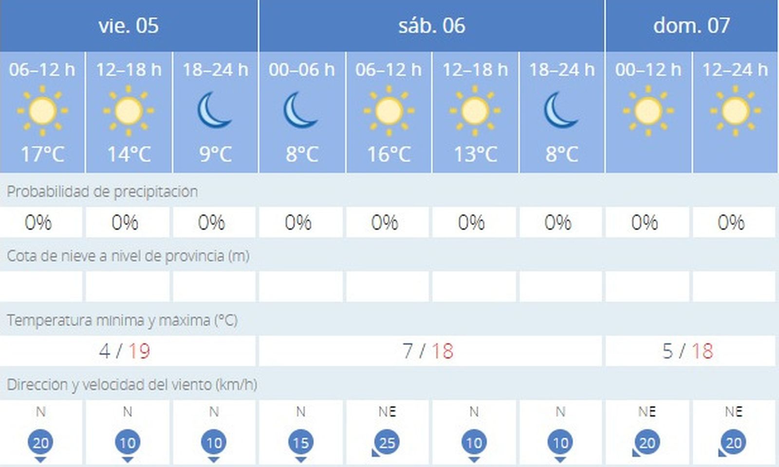 El tiempo en Jerez: Un fin de semana gélido