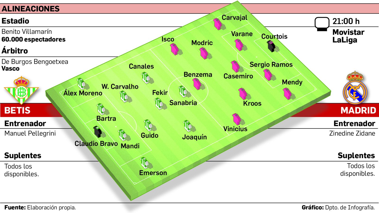 Alineaciones probables