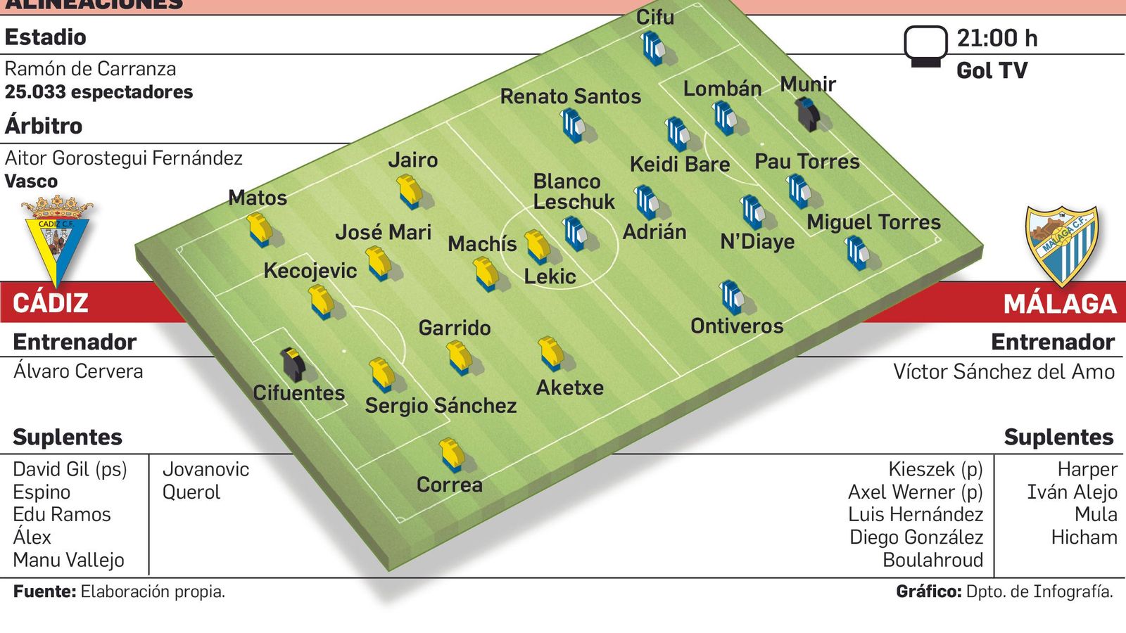 Alineaciones probables del Cádiz-Málaga CF.