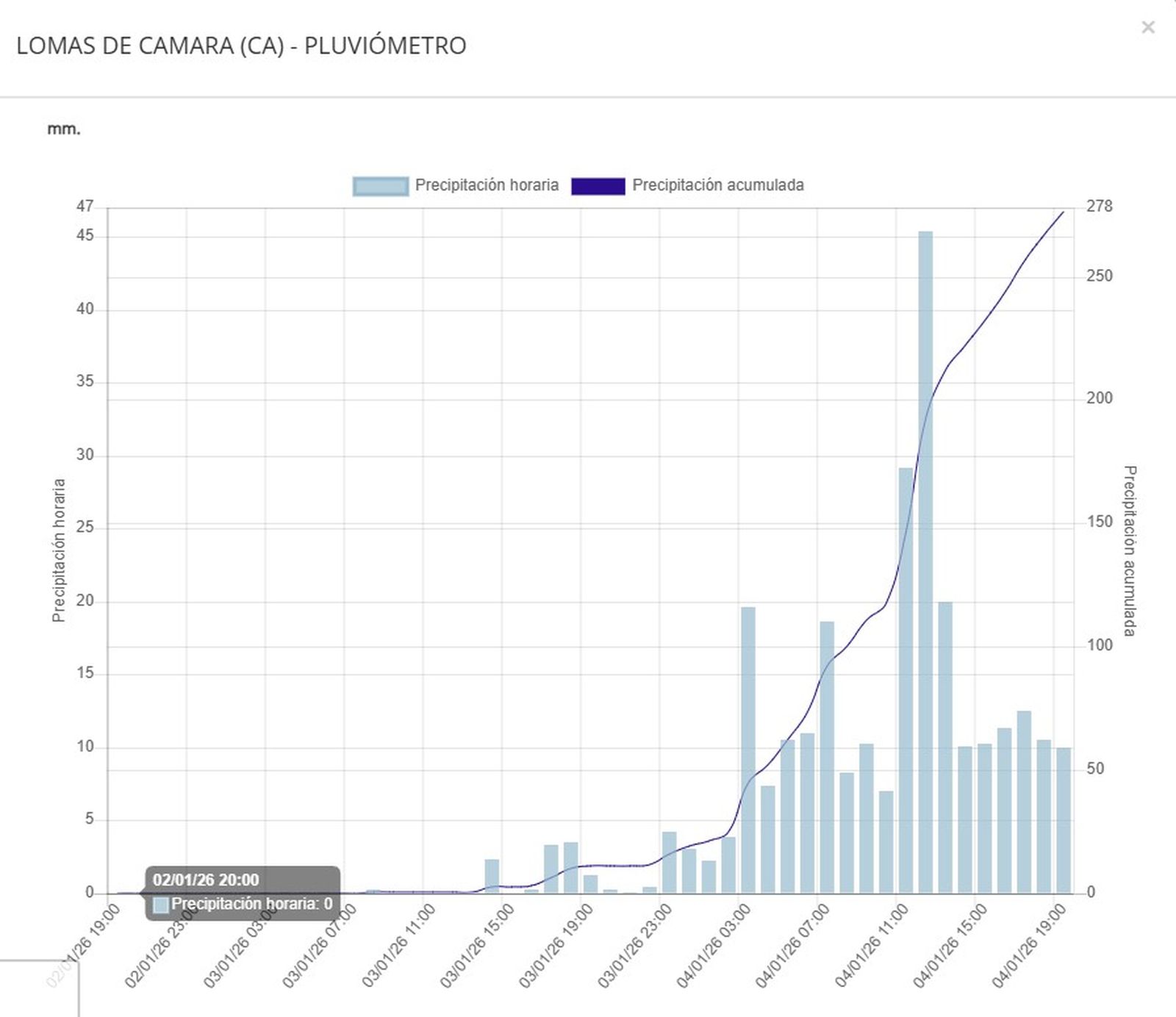 Gráfica de la estación medidora de Lomas de la Cámara, en Jimena.