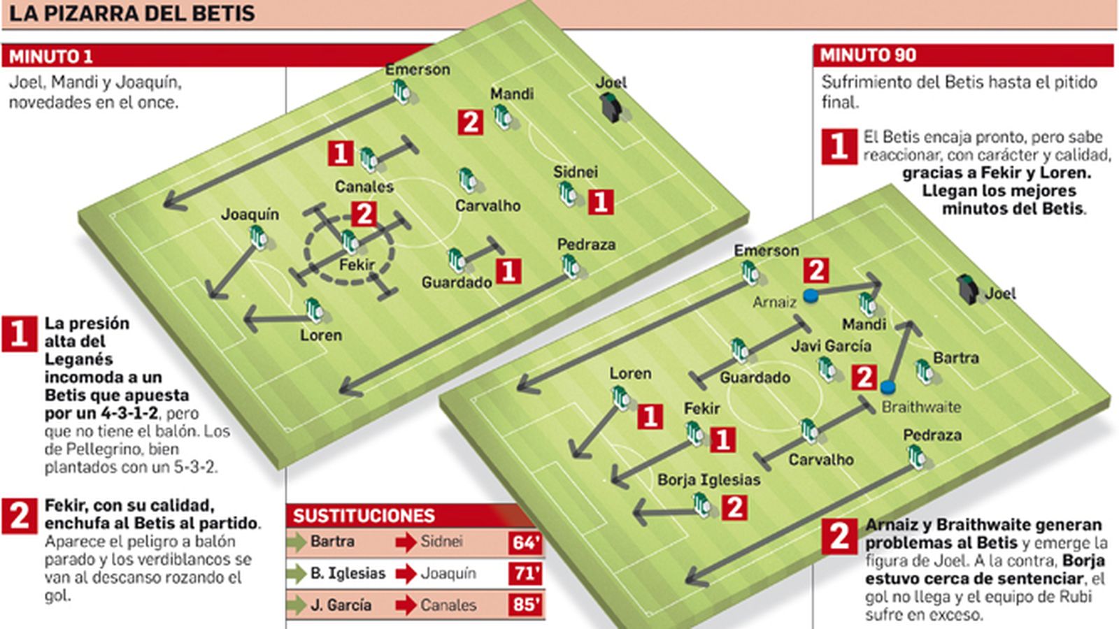 La pizarra del Betis.