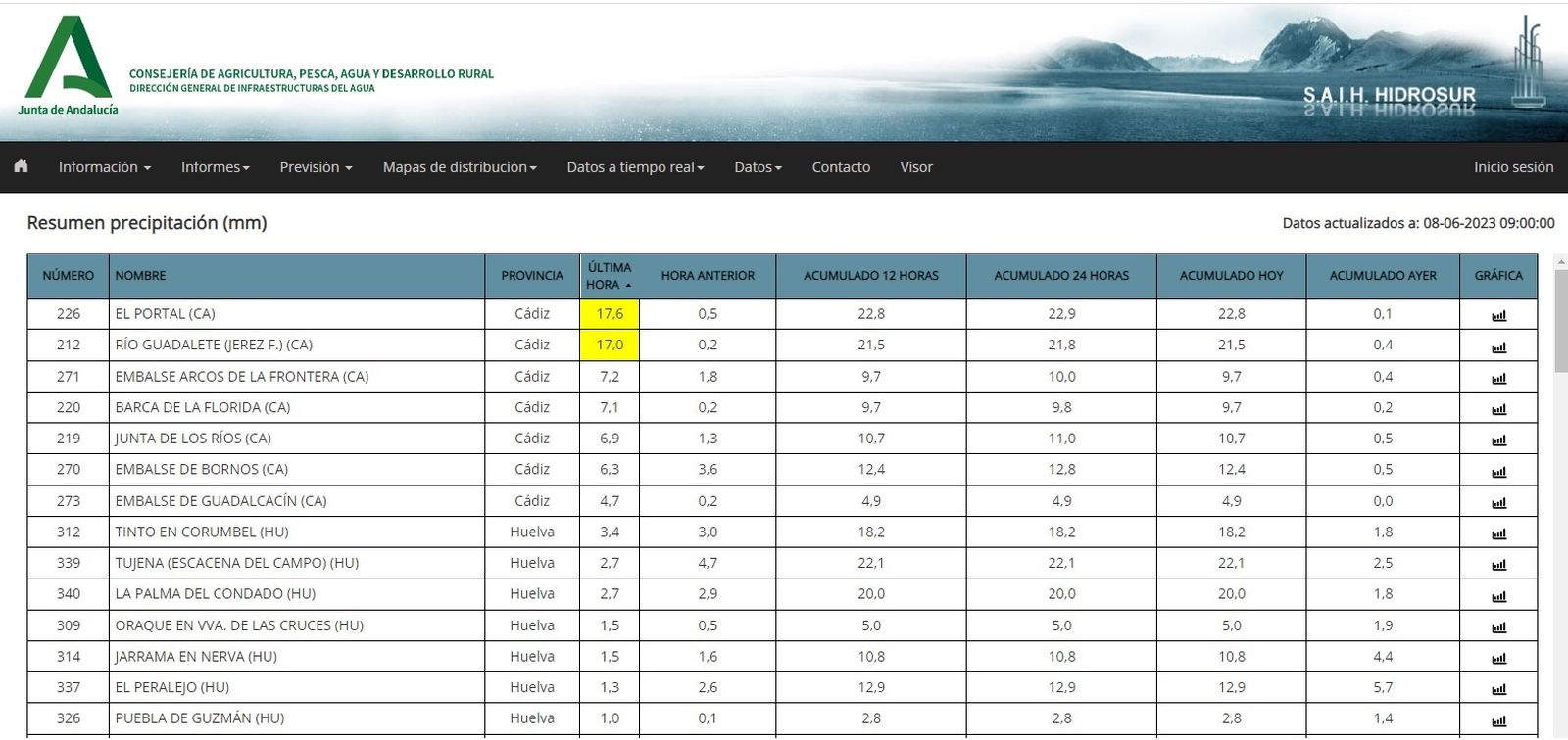 Precipitaciones recogidas hasta las 9:00 horas.