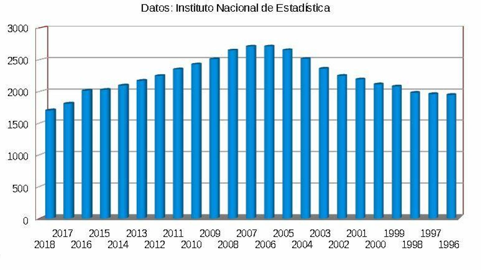 Evolución del número de nacimientos en Jerez.