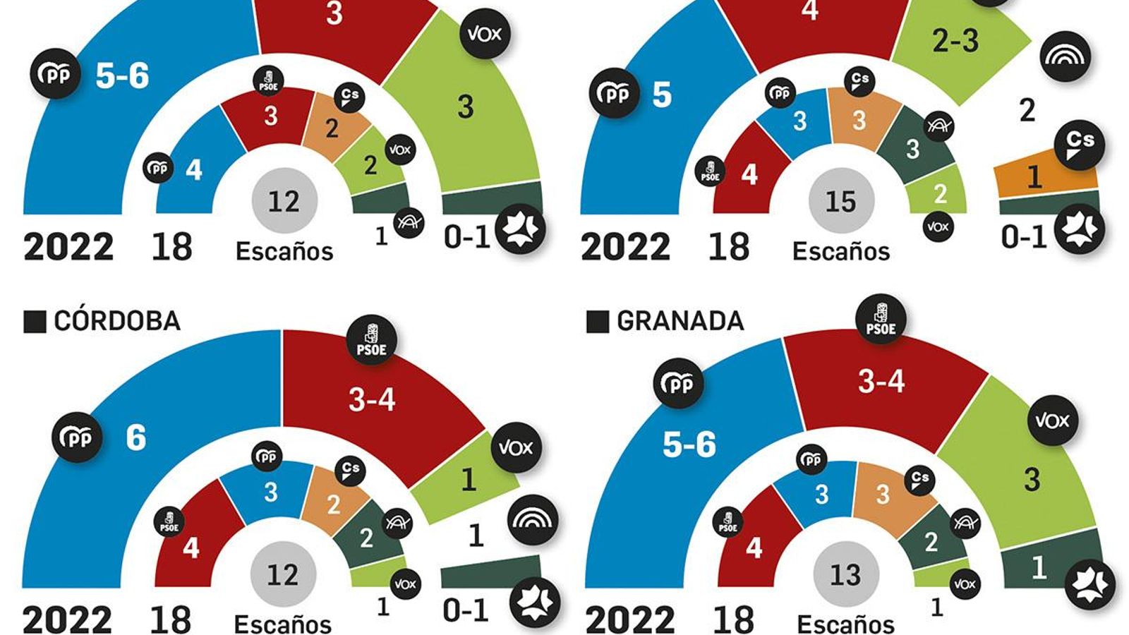 Escaños estimados por provincias. Fuente: DYM.