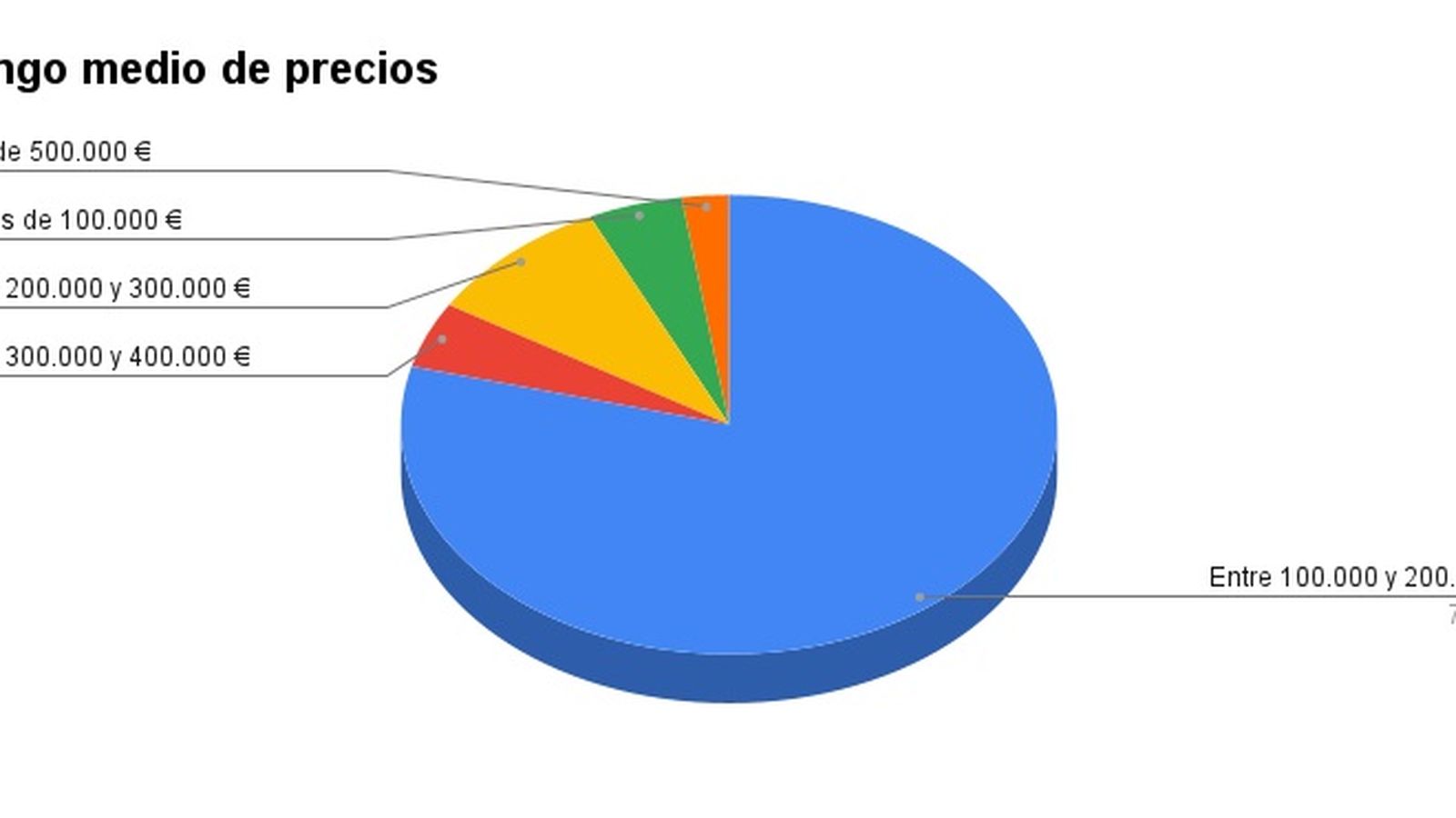 Gráfico de rango de precios
