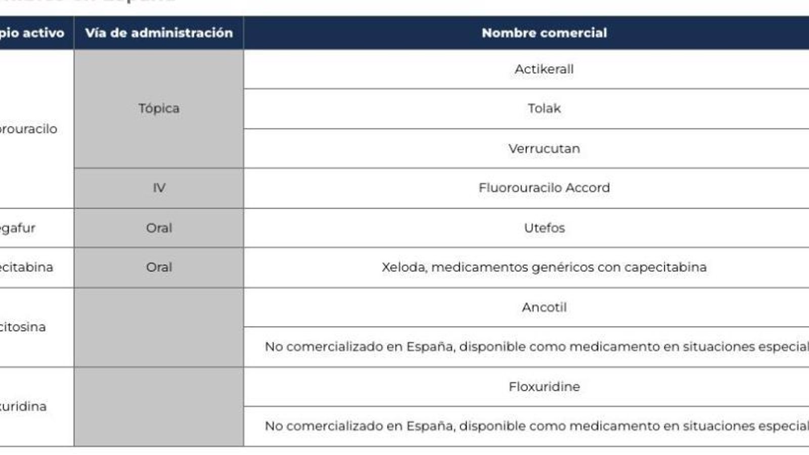 TABLA DE FÁRMACOS CON 5-fluoropirimidinas