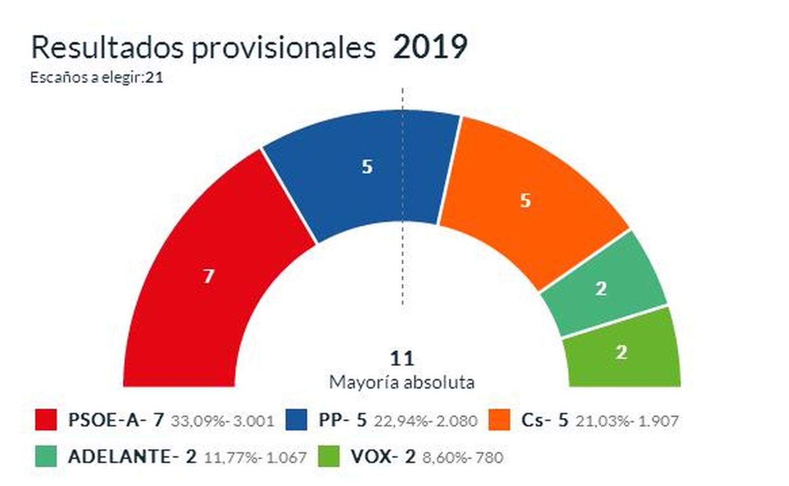 Resultados electorales 2019 Bormujos.