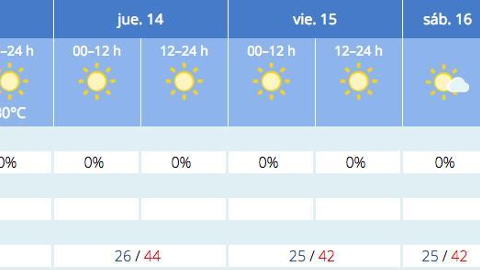 Previsión del tiempo de la Aemet para Sevilla a 13 de julio.
