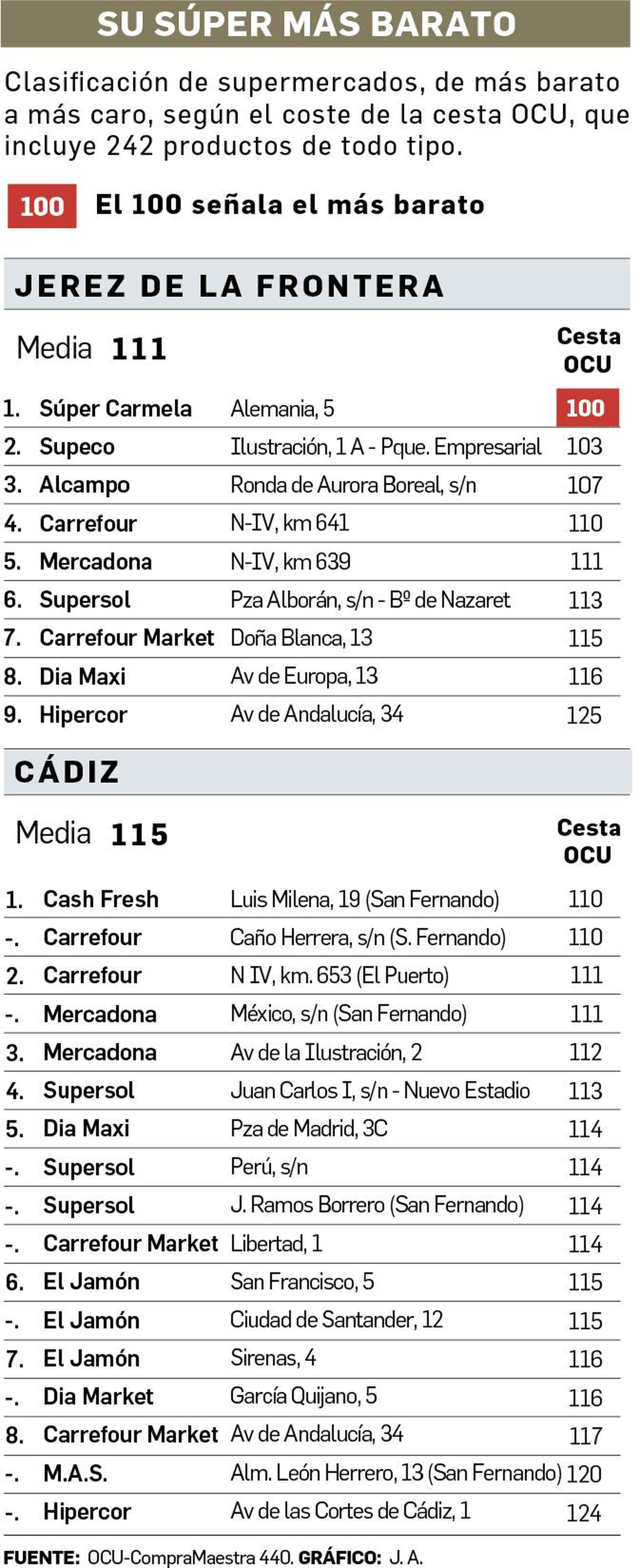 Supermercados más baratos según la OCU