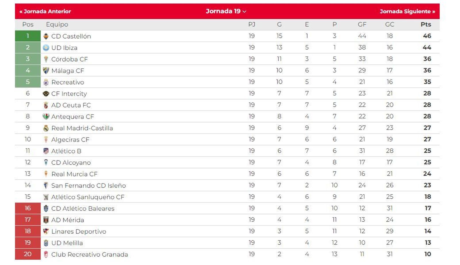 La clasificación del grupo II de la Primera Federación.