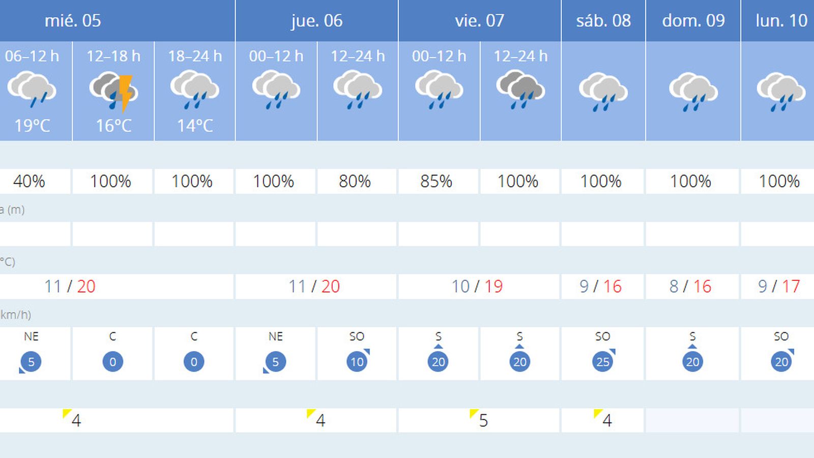 El tiempo en Sevilla el resto de la semana