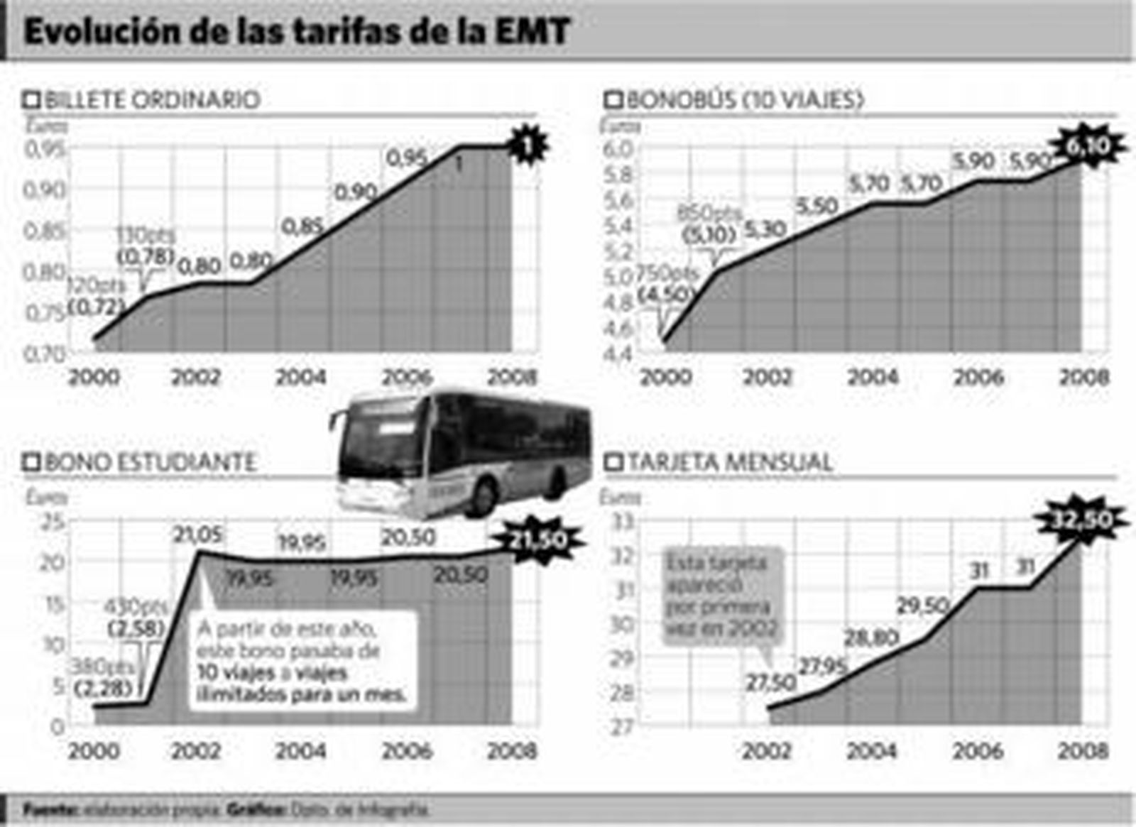 El billete de la EMT sufre la mayor subida de su historia y costará 1,10