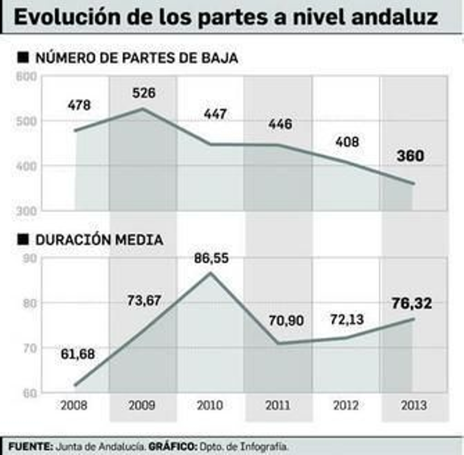 La duración de las bajas por enfermedad profesional cae un 30% en solo un año