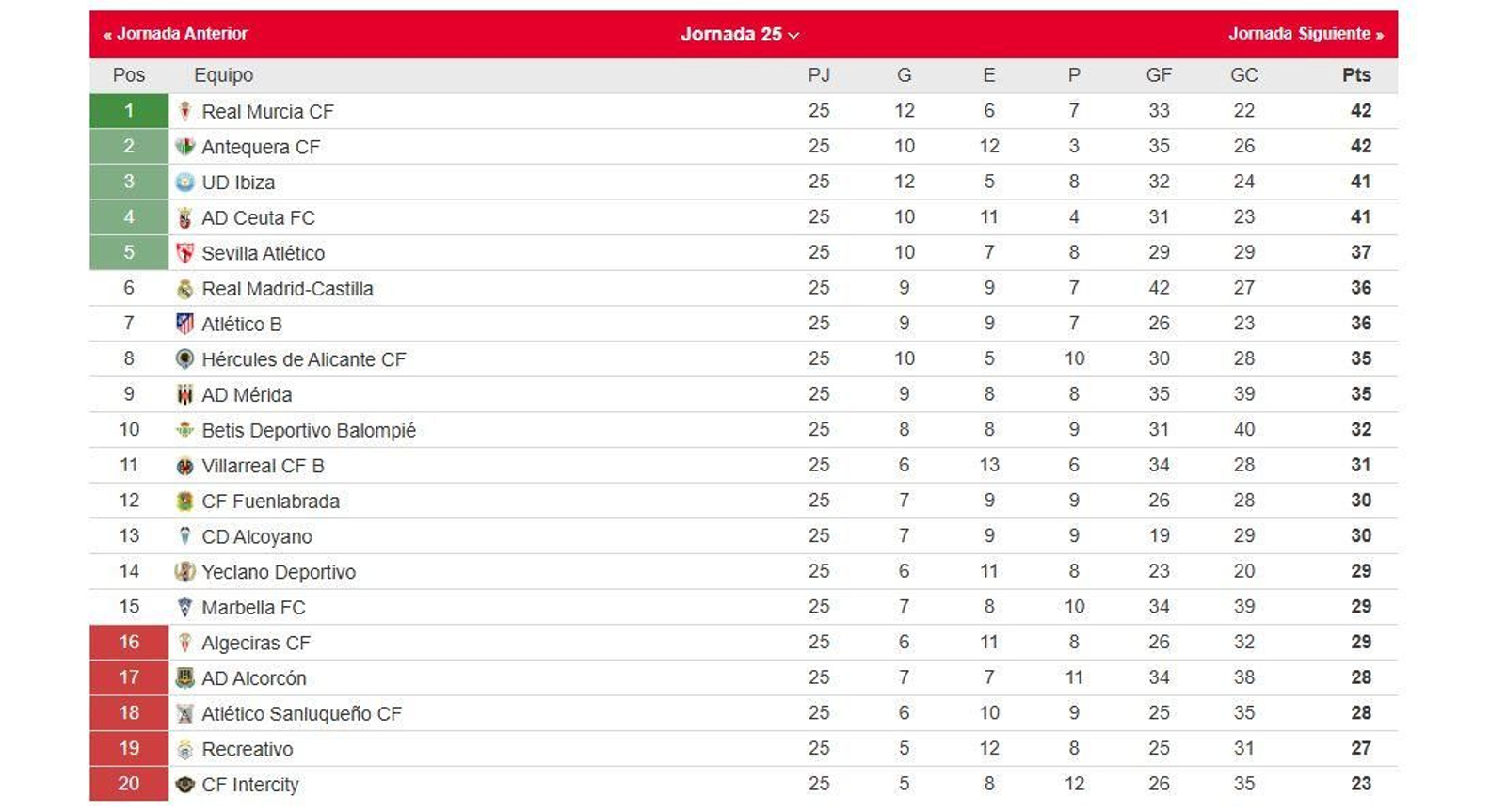 La clasificación del grupo II de la Primera Federación.