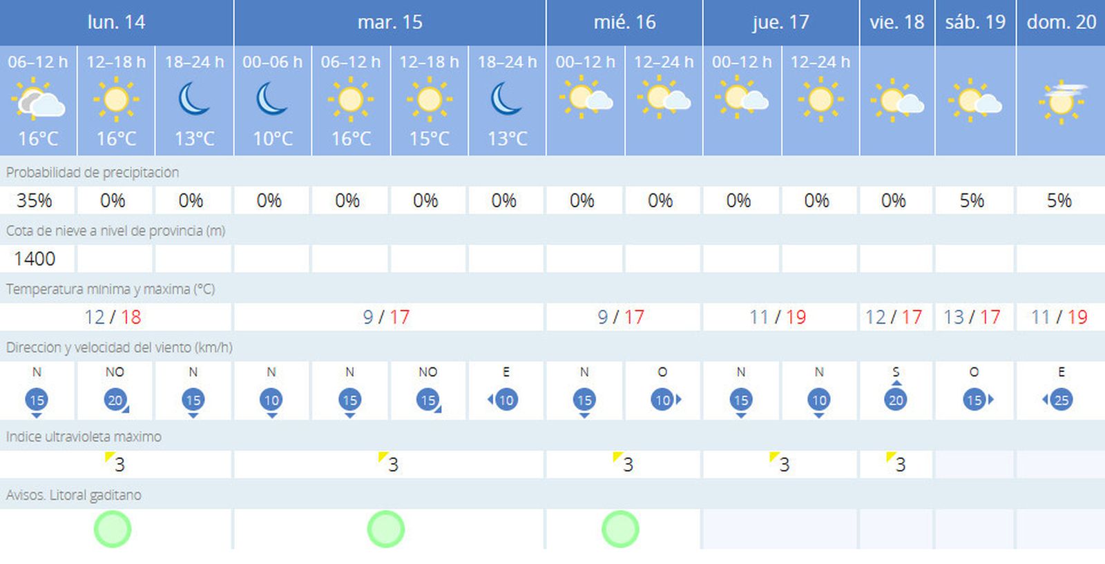 Previsión del tiempo para esta semana.