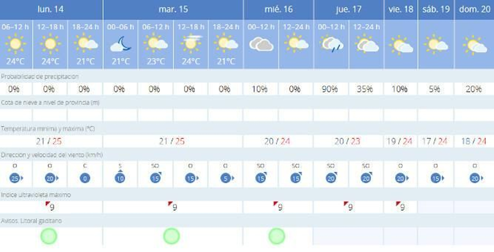 Previsión del tiempo para esta semana en Cádiz.