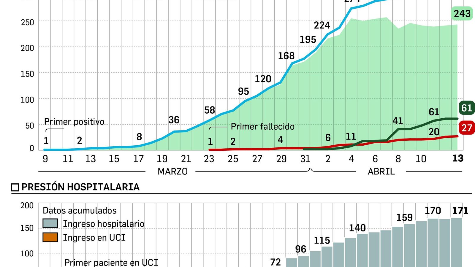 Evolución de los casos acumulados en la provincia.