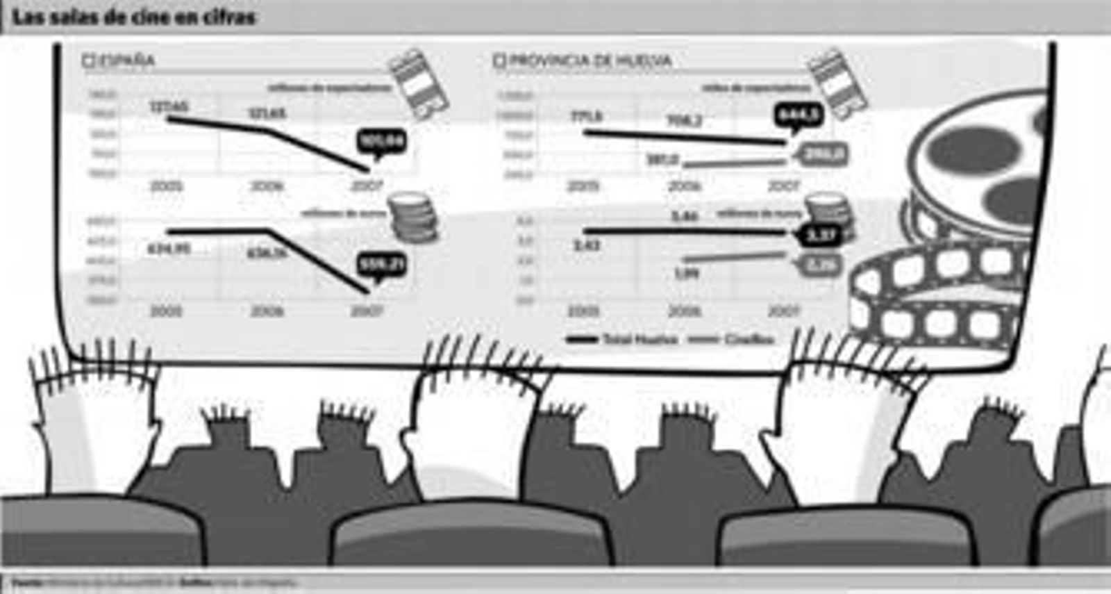 La ausencia de competencia en Huelva salva a CineBox de un posible cierre
