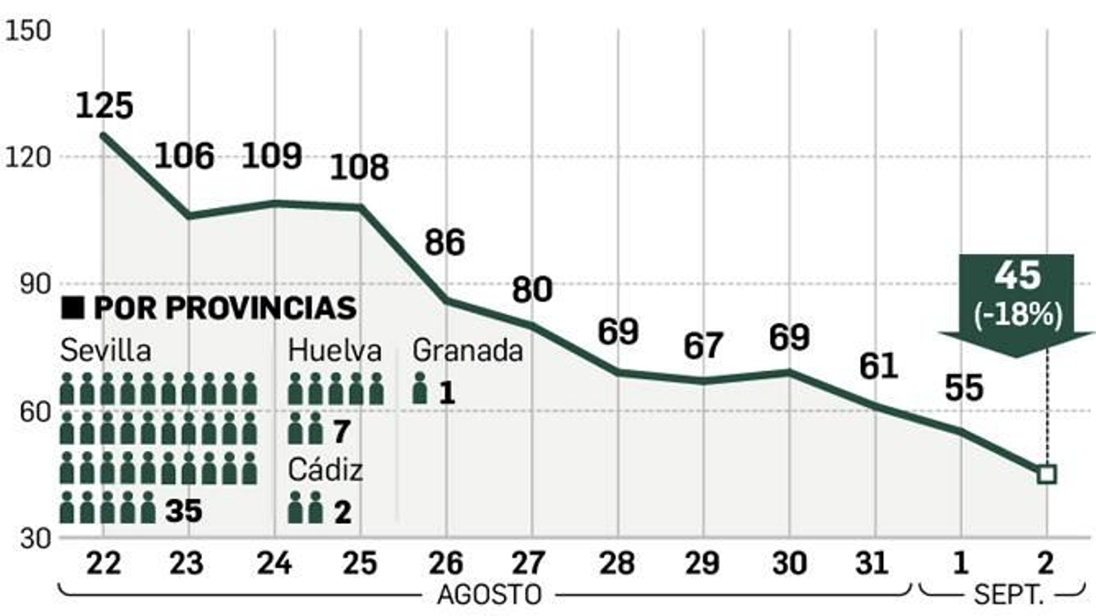 Evolución de los pacientes hospitalizados por listeriosis. Fuente: Junta de Andalucía.
