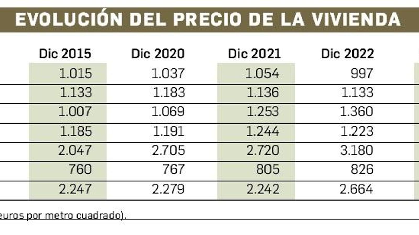Evolución del precio de la vivienda en el Campo de Gibraltar.