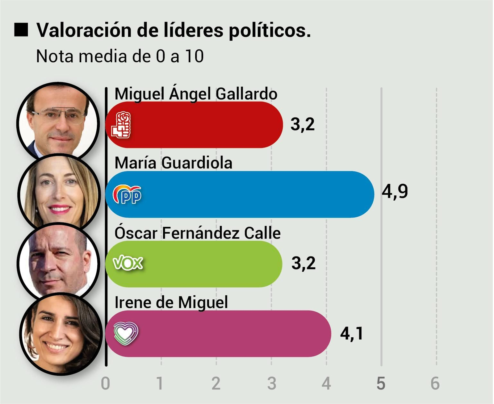Valoración de líderes políticos.