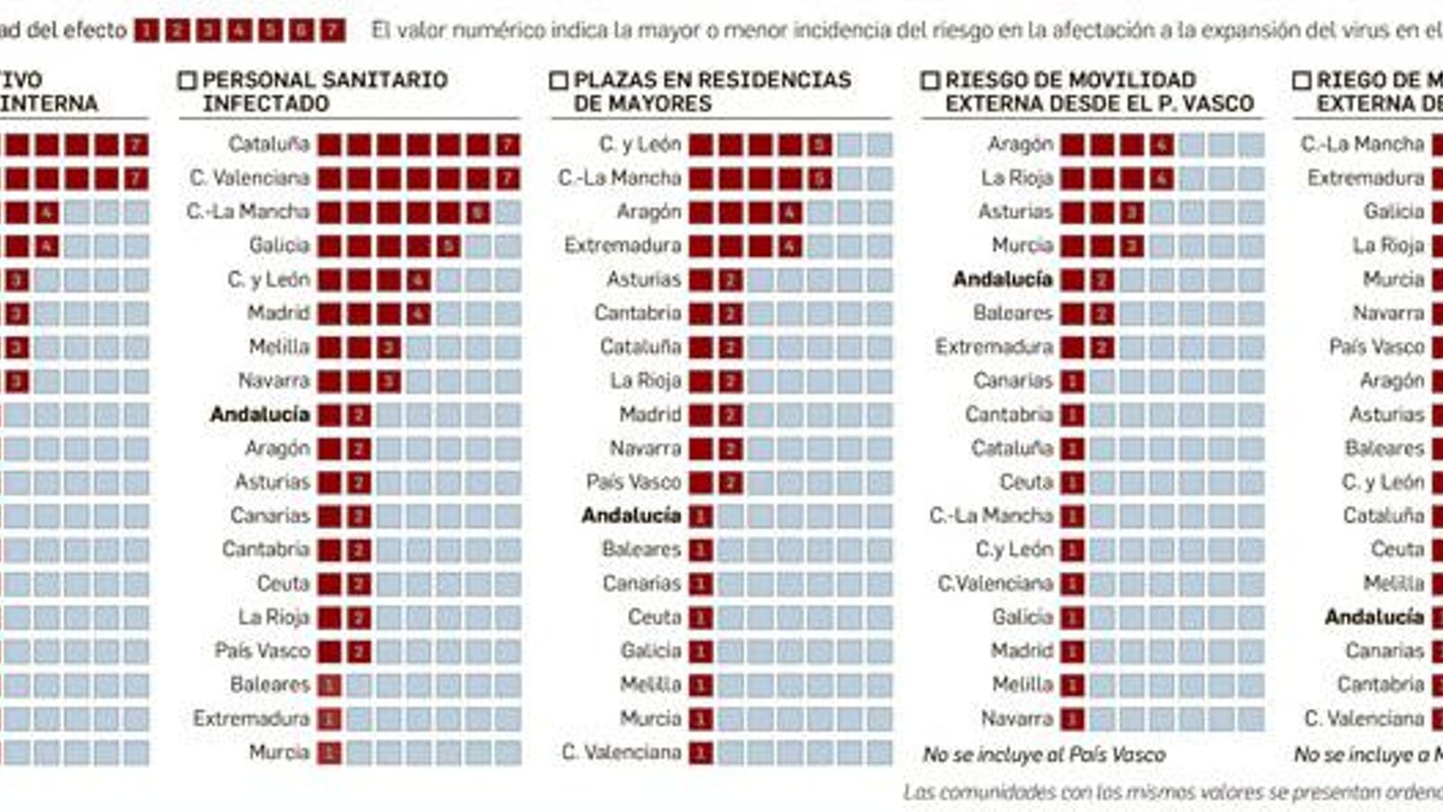 Factores  de incidencia de la expansión del Covid-19 por CCAA.