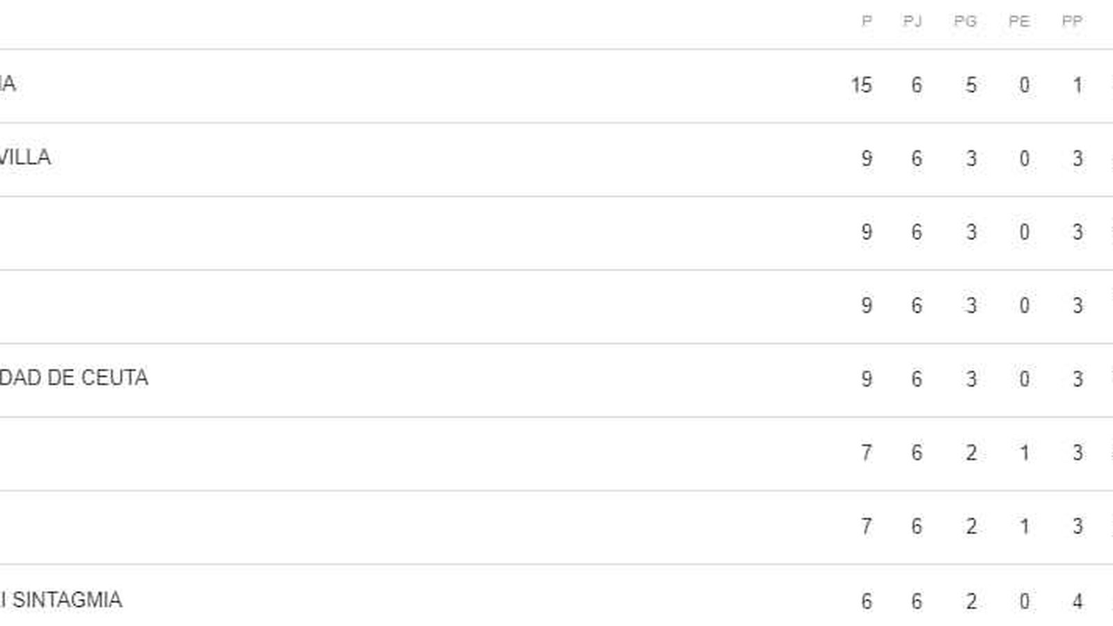 Clasificación del Grupo C.