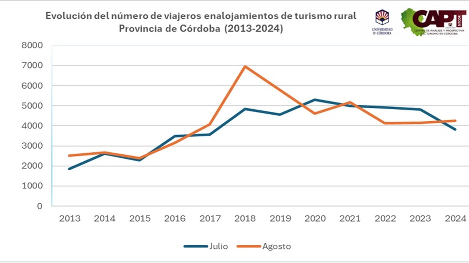 Encuesta de Ocupación de Alojamientos de Turismo Rural (EOATR). INE. Elaboración propia CAPT UCO