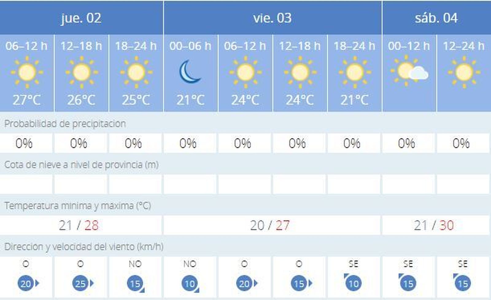 El tiempo según la AEMET