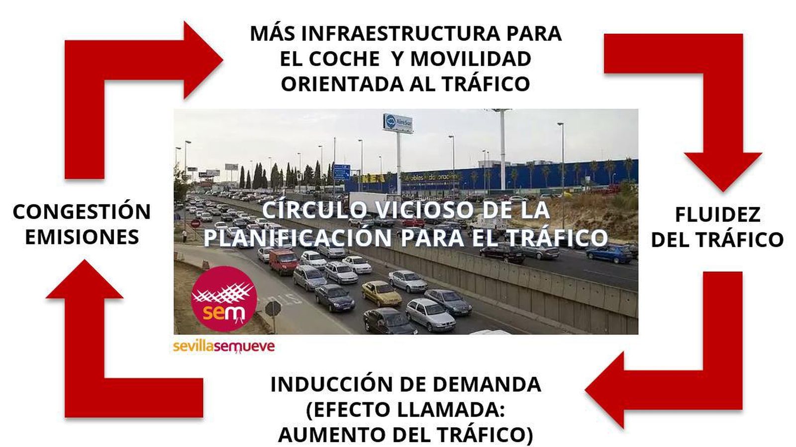 El círculo vicioso de la planificación para el tráfico.
