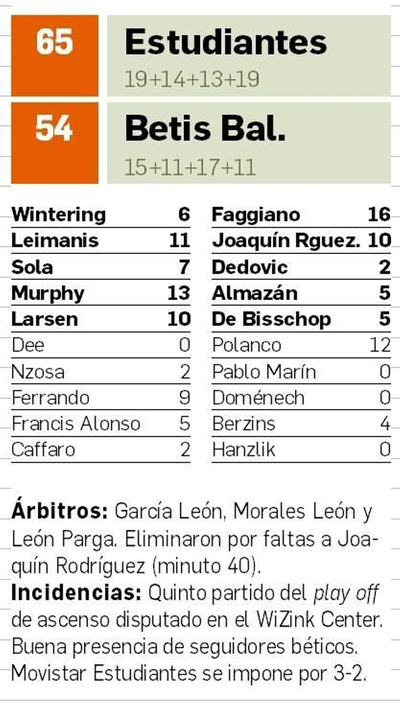 Ficha Movistar Estudiantes-Betis Baloncesto