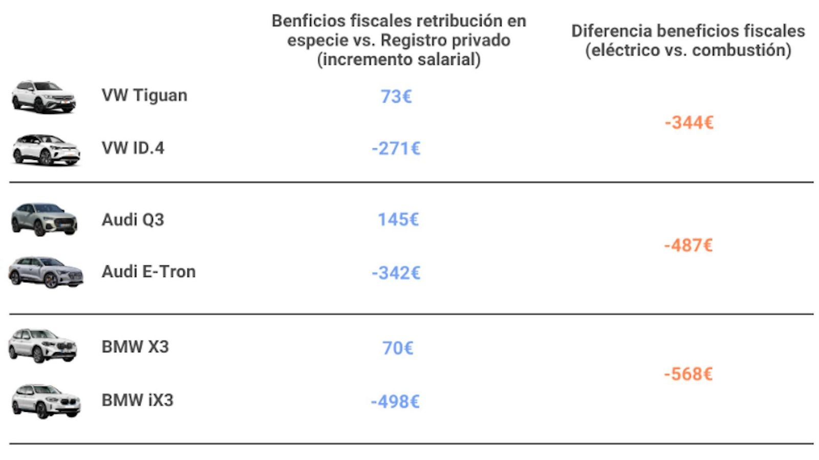 Diferencia de los beneficios fiscales recibidos entre un coche de empresa de combustión y uno eléctrico Diferencia de los beneficios fiscales recibidos entre un coche de empresa de combustión y uno eléctrico