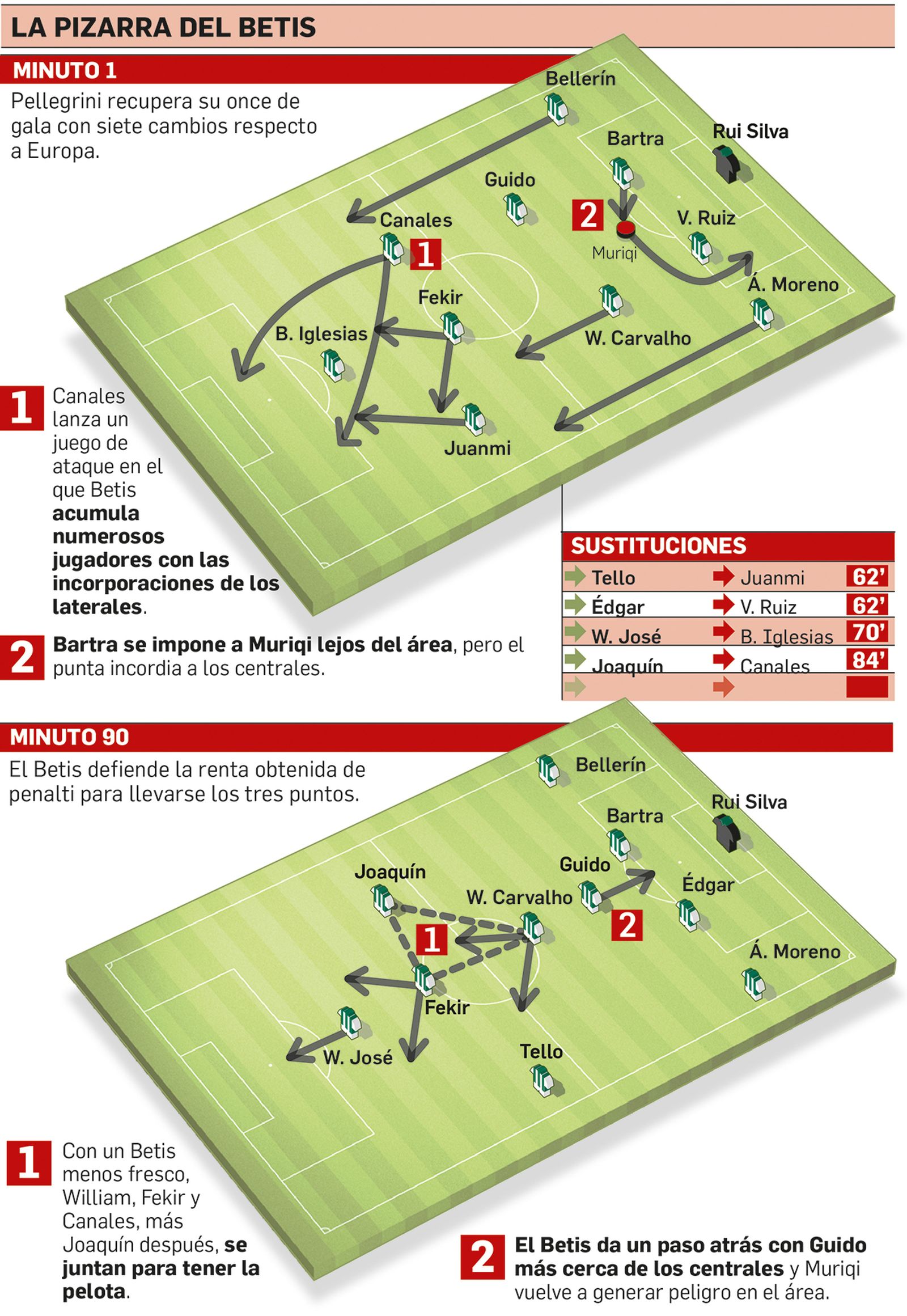 La pizarra del Betis