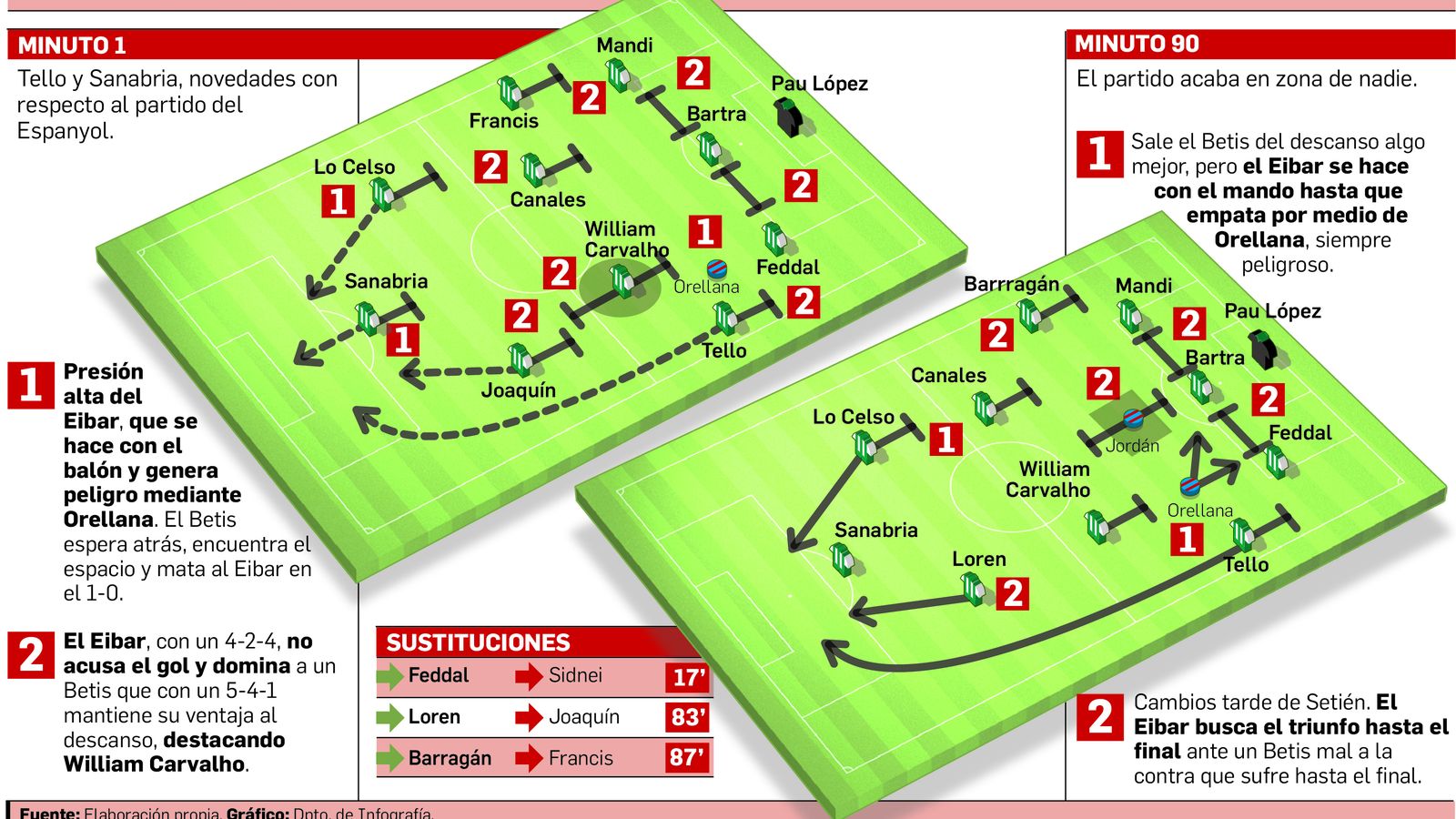 Análisis táctico del Betis.