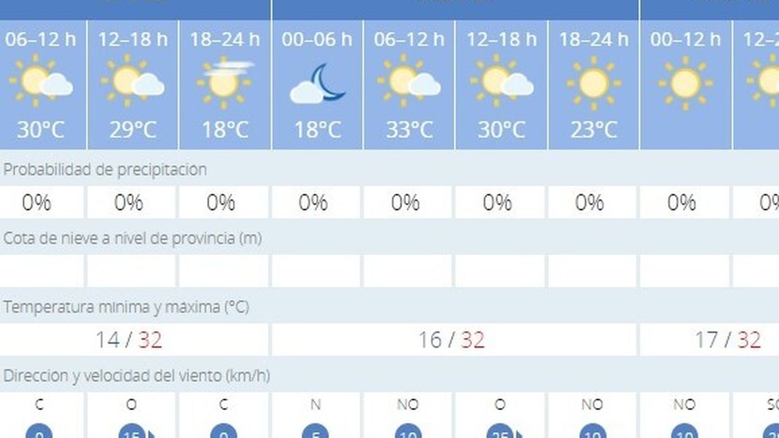 Las temperaturas máximas subirán este lunes en Jerez hasta los 32º
