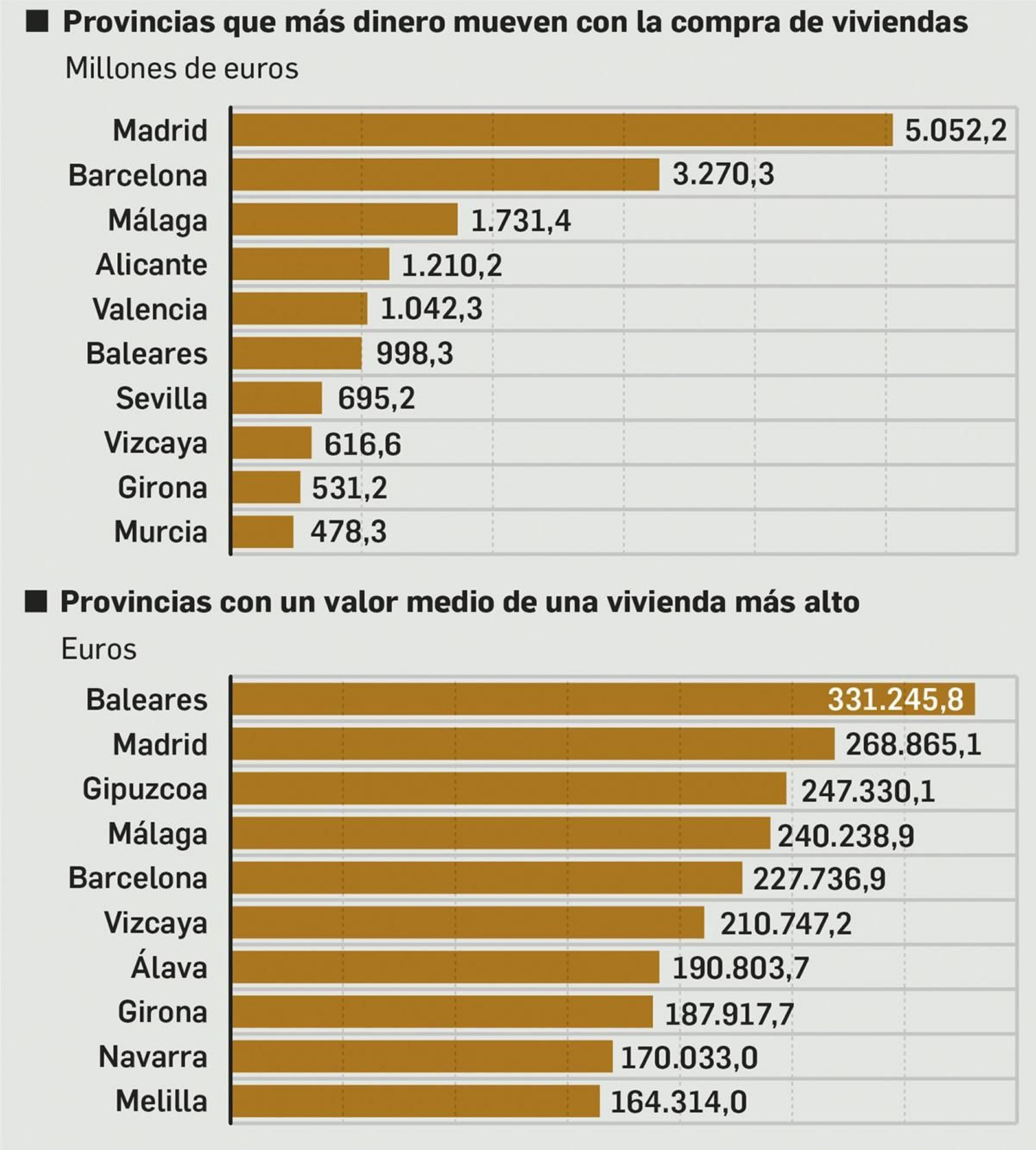 Ránking según provincias